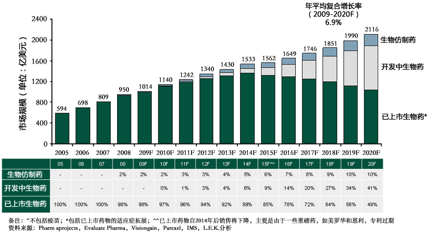  2005-2020年生物仿制药、开发中生物药、已上市生物药发展预测