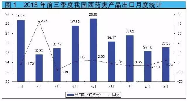 2015年前三季度我国西药类产品出口月度统计