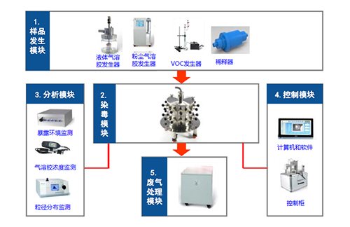 图4 大动物口鼻吸入暴露系统四大？