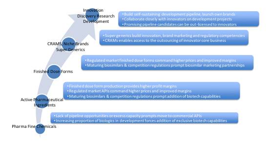 全球仿制药、生物类似药和原料药生产商展望：趋势、机遇与挑战