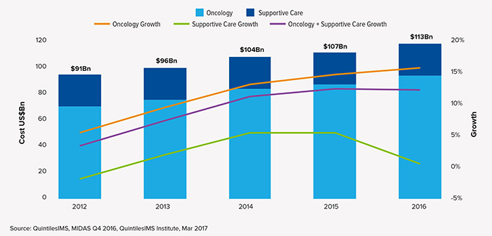 2017年全球肿瘤治疗趋势：肿瘤治疗越治越贵？