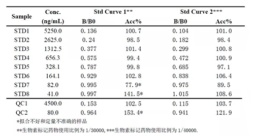 2：案例二中不同生物素标记药物比例下的方法表现的比较