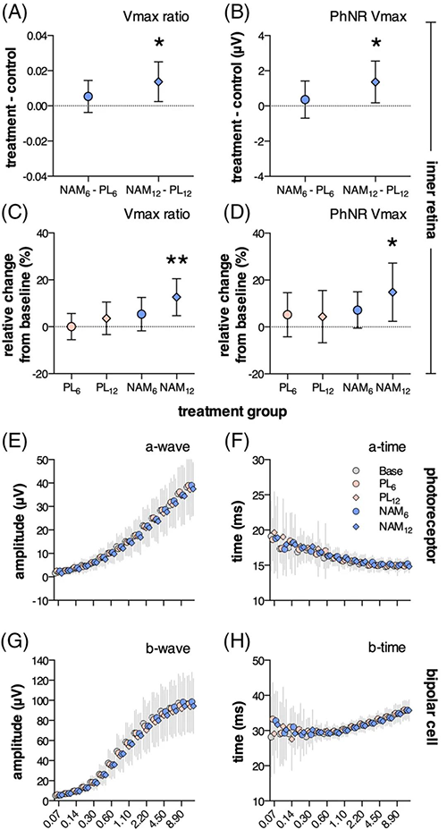 NAM干预后第12周，视网膜内部功能显着改善