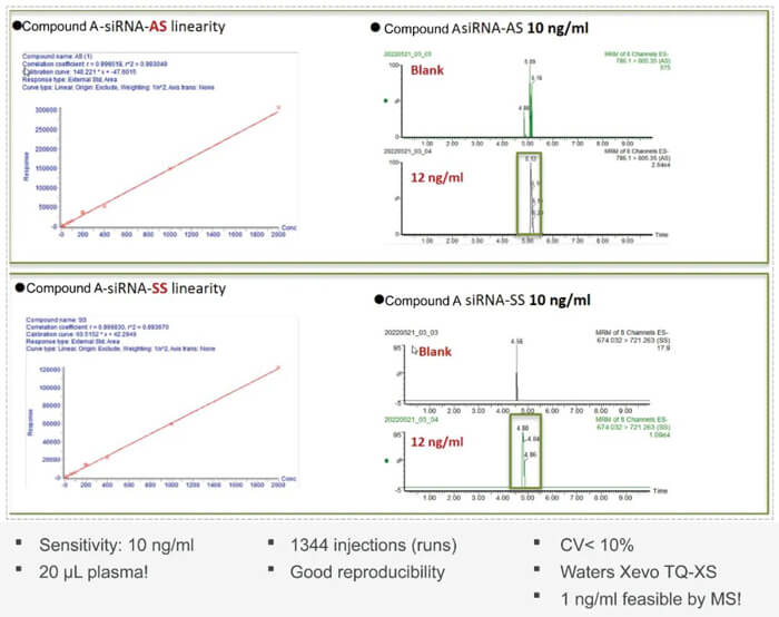 10-HJC黄金城平台案例：Compound-A-–siRNA-plasma-quantification-(20-?L-plasma).jpg