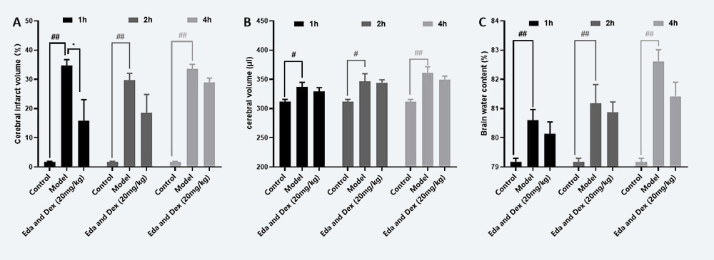 治疗时间窗考察 A：TTC；B：脑体积，C：脑含水量（ mean±SEM）.jpg