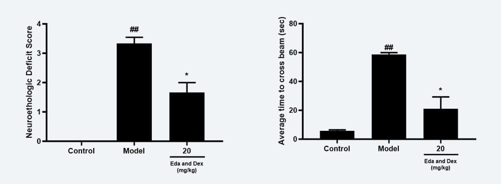 神经功能药效学考察：A Zea-longa评分；B 平衡木通过时间；.jpg