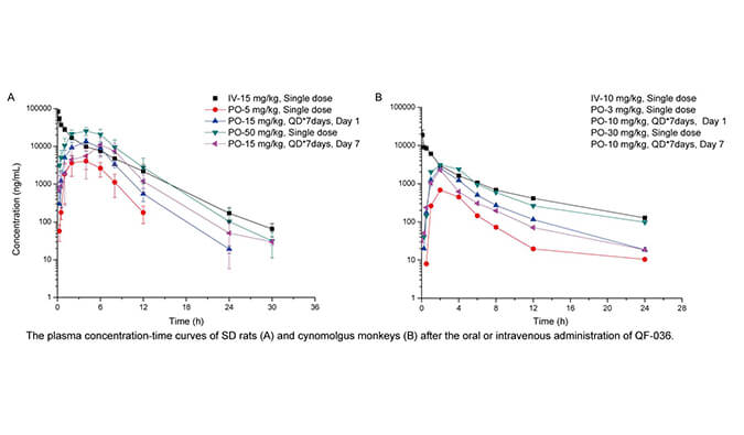 QF-036是一种高效的HIV-1抑制剂，具有良好的和药代动力学特性，PK研究通过HJC黄金城平台进行