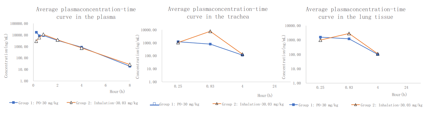 PK案例:大鼠经口鼻暴露，给药48分钟
