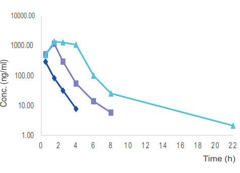  毒理案例:大鼠和犬的口鼻暴露，GLP毒理