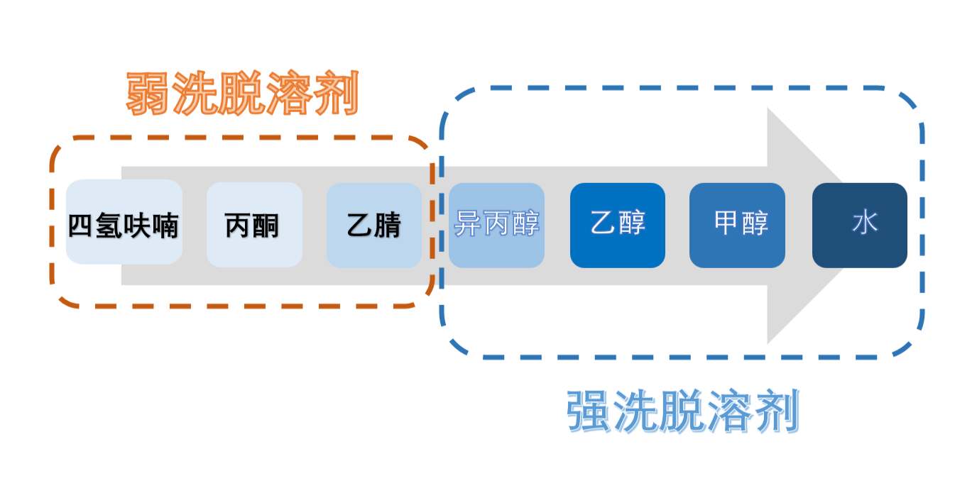 图3：HILIC模式洗脱溶剂强弱顺序.png