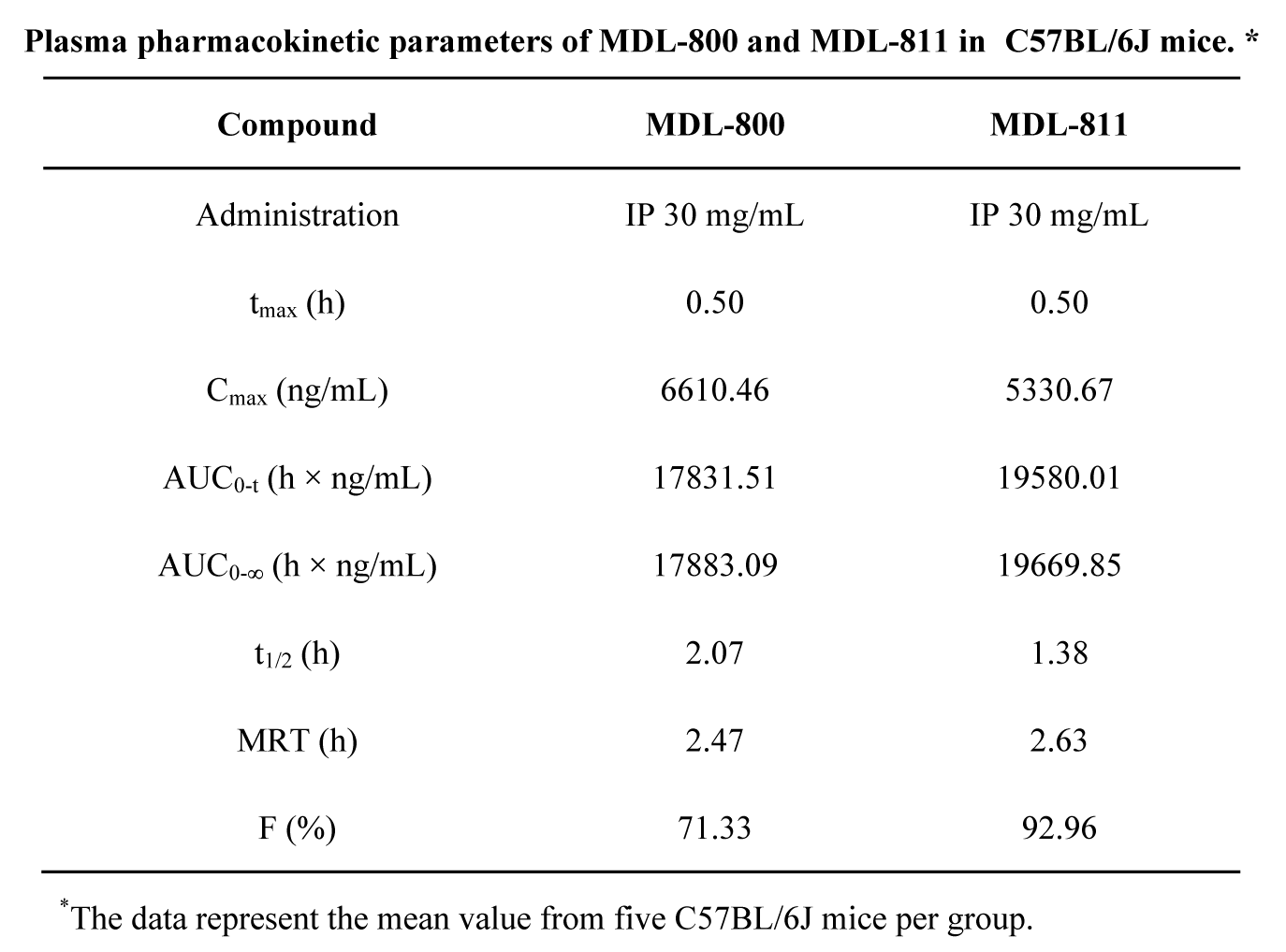 SIRT6变构激活剂在结直肠癌中发挥治疗作用，本研究中PK实验通过HJC黄金城平台进行
