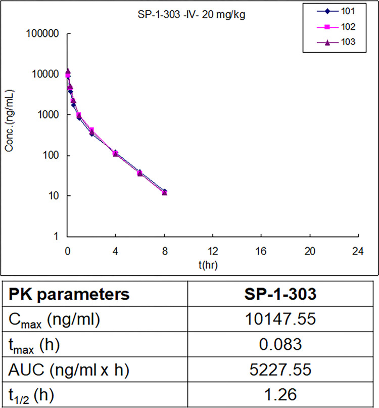 双靶向HDAC抑制剂和ATM激活剂SP-1-303抑制雌激素受体阳性乳腺癌细胞生长，本研究中PK实验通过HJC黄金城平台进行