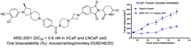 卓越成药性：高效AR-PROTAC降解剂ARD-2051在多个物种中展现优质PK属性与口服生物利用度！本研究中PK实验通过HJC黄金城平台进行